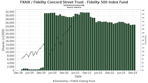 FXAIX – Fidelity 500 Index Fund Stock Price .